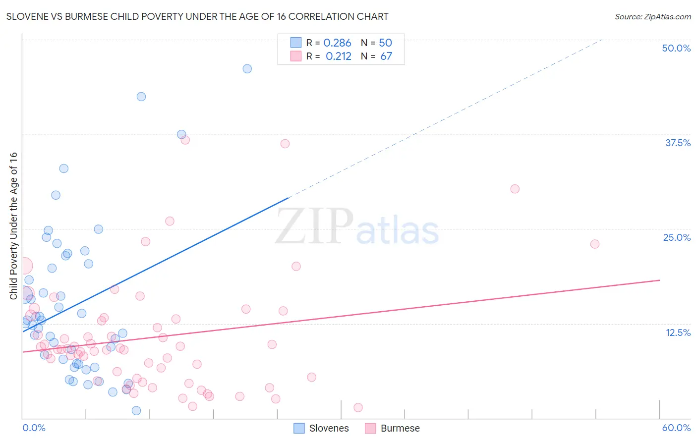 Slovene vs Burmese Child Poverty Under the Age of 16