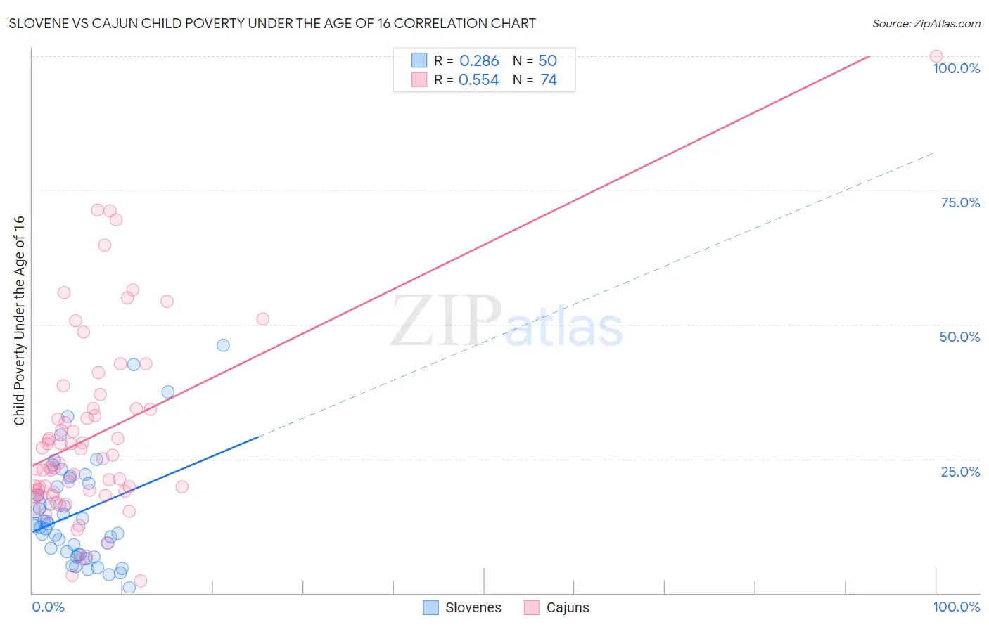 Slovene vs Cajun Child Poverty Under the Age of 16