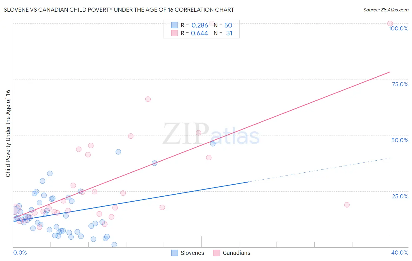 Slovene vs Canadian Child Poverty Under the Age of 16