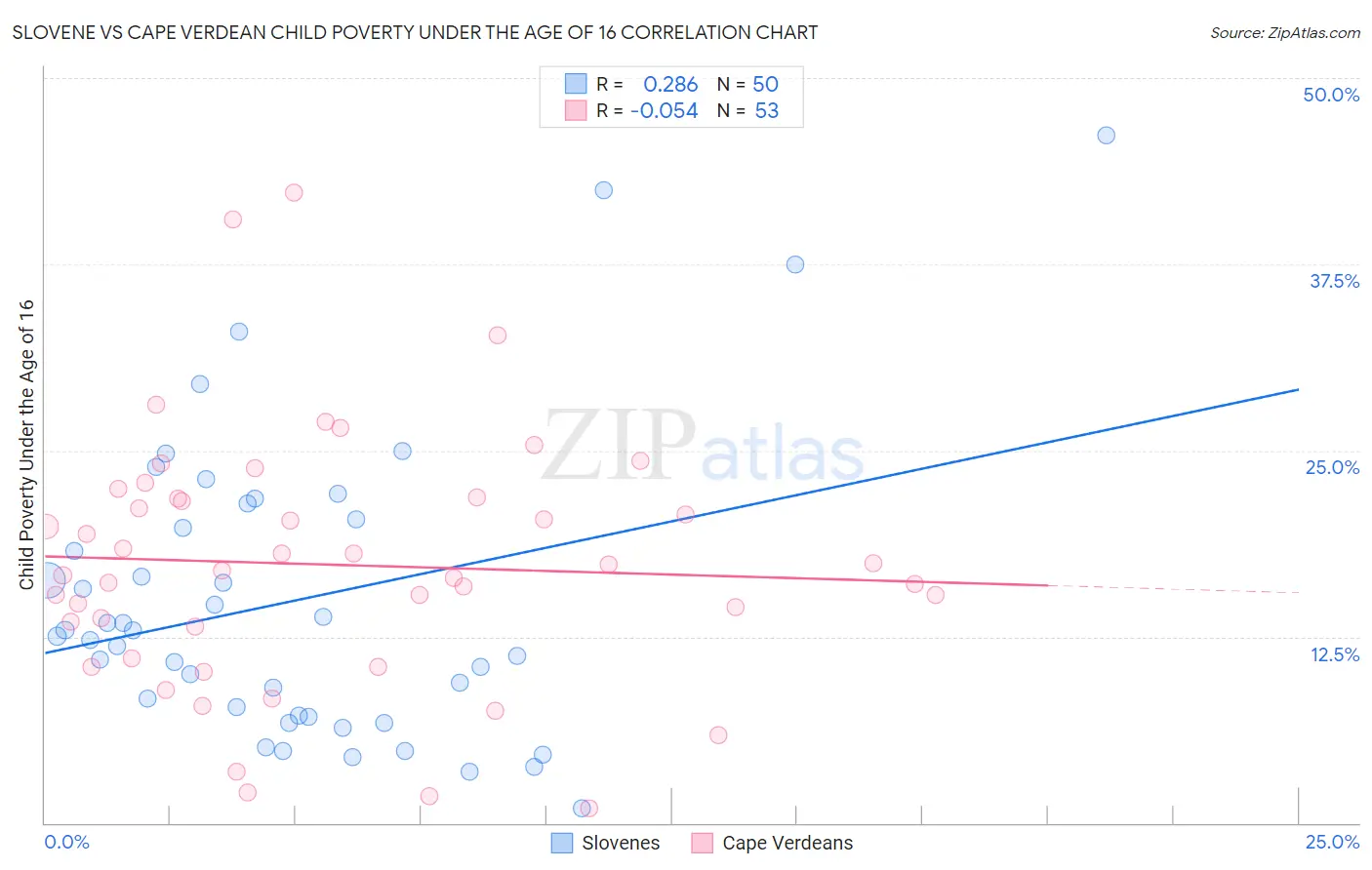 Slovene vs Cape Verdean Child Poverty Under the Age of 16