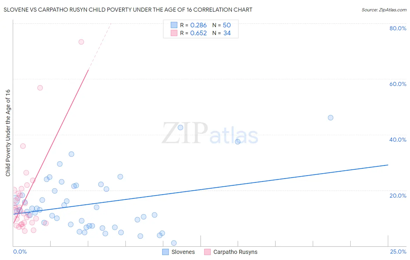 Slovene vs Carpatho Rusyn Child Poverty Under the Age of 16