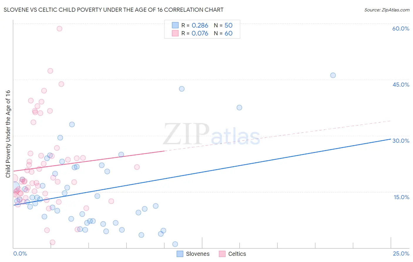 Slovene vs Celtic Child Poverty Under the Age of 16