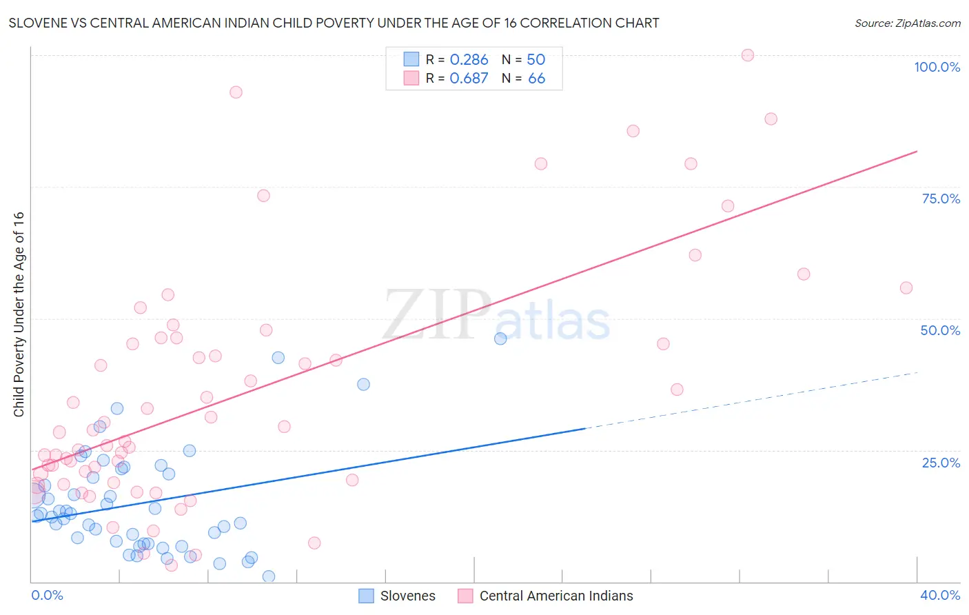 Slovene vs Central American Indian Child Poverty Under the Age of 16