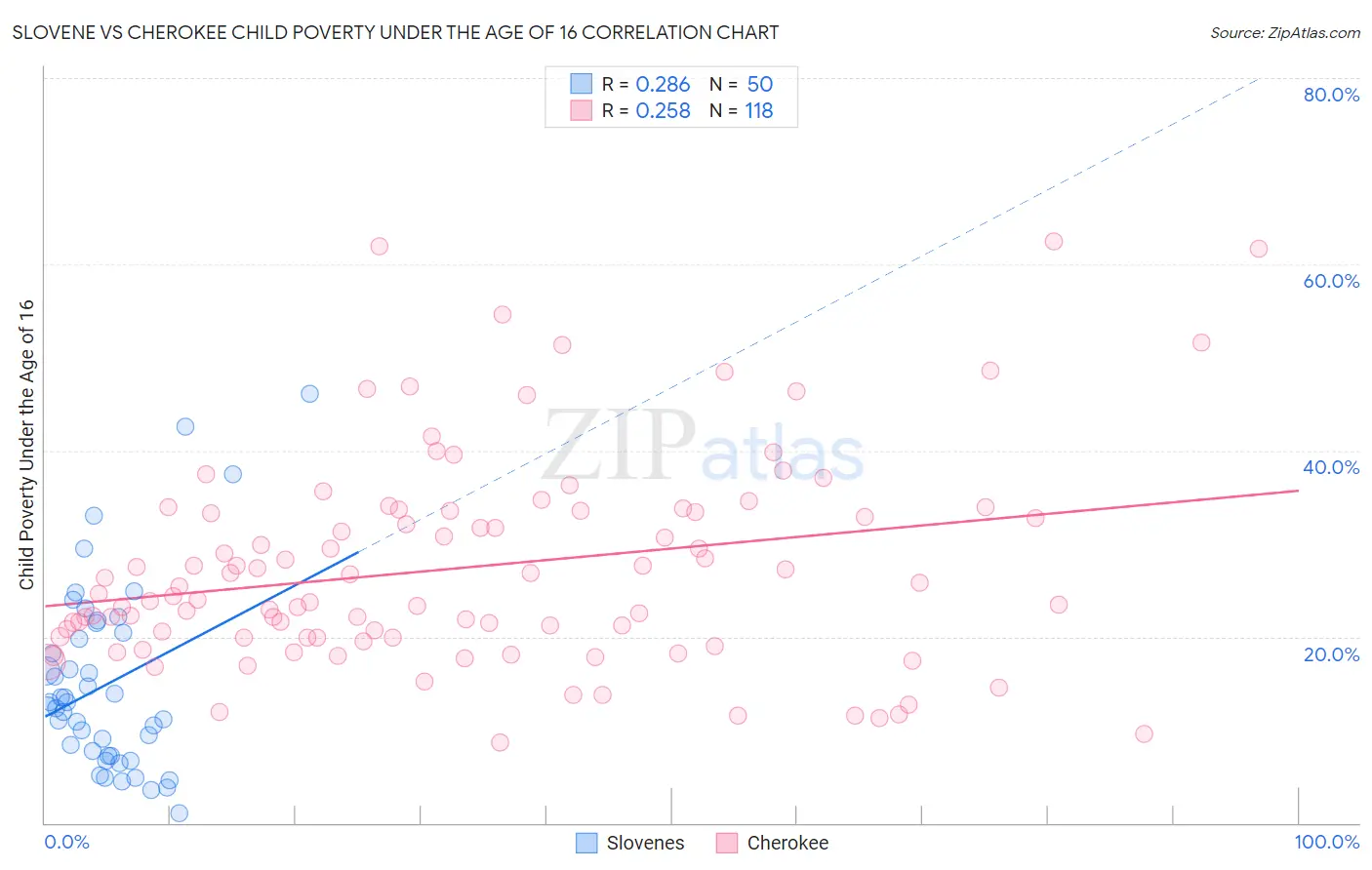 Slovene vs Cherokee Child Poverty Under the Age of 16