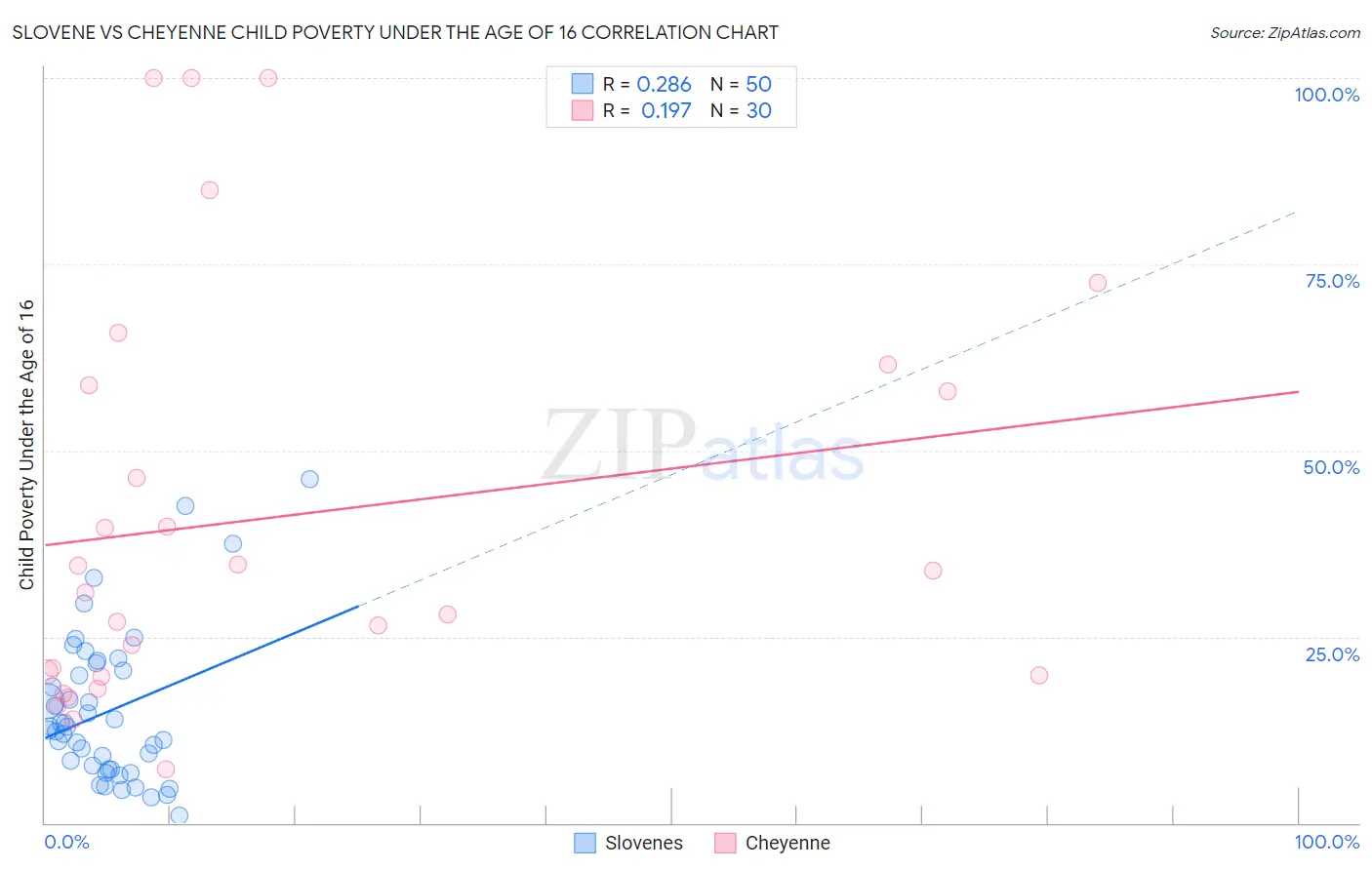 Slovene vs Cheyenne Child Poverty Under the Age of 16