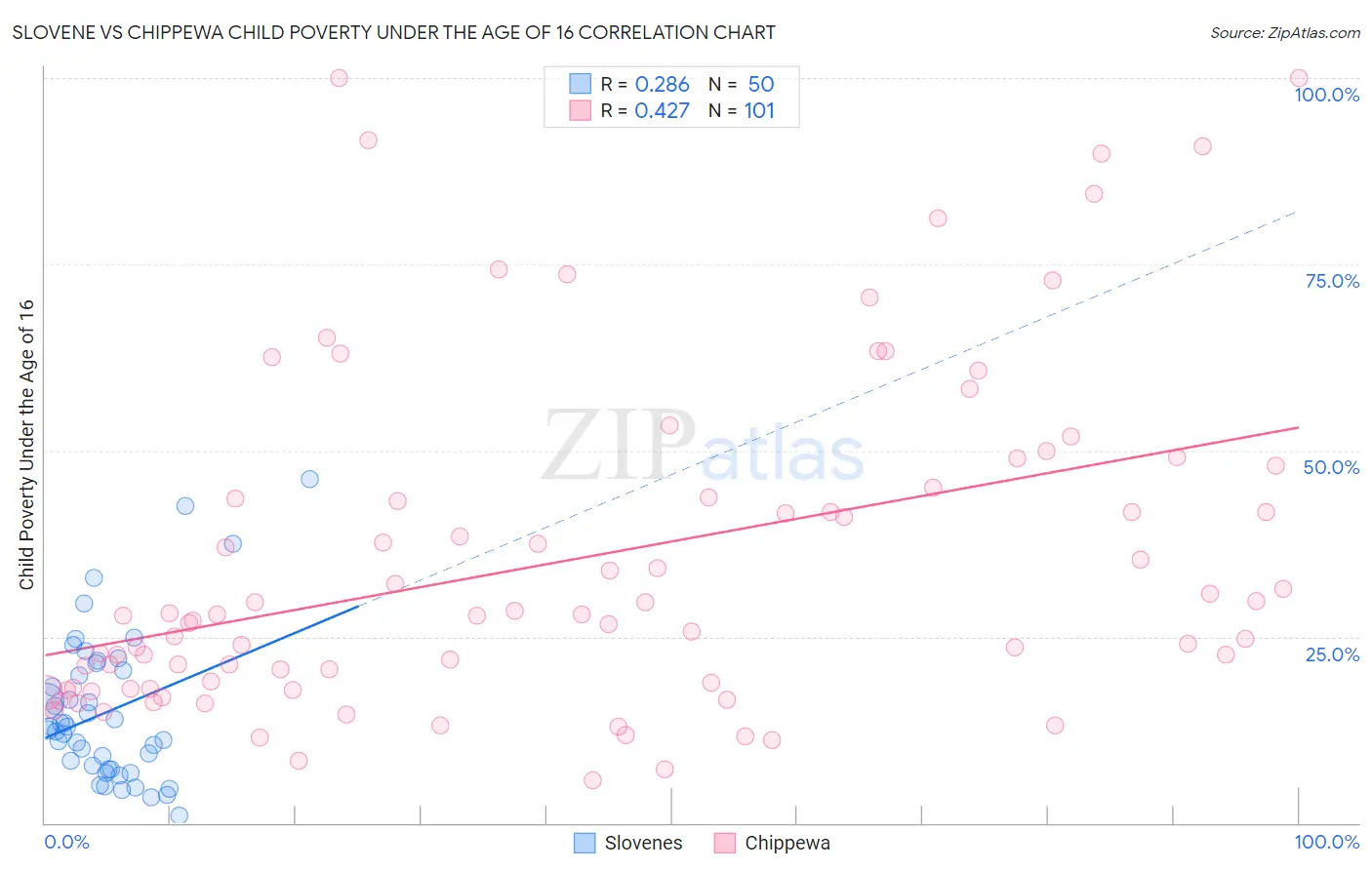 Slovene vs Chippewa Child Poverty Under the Age of 16