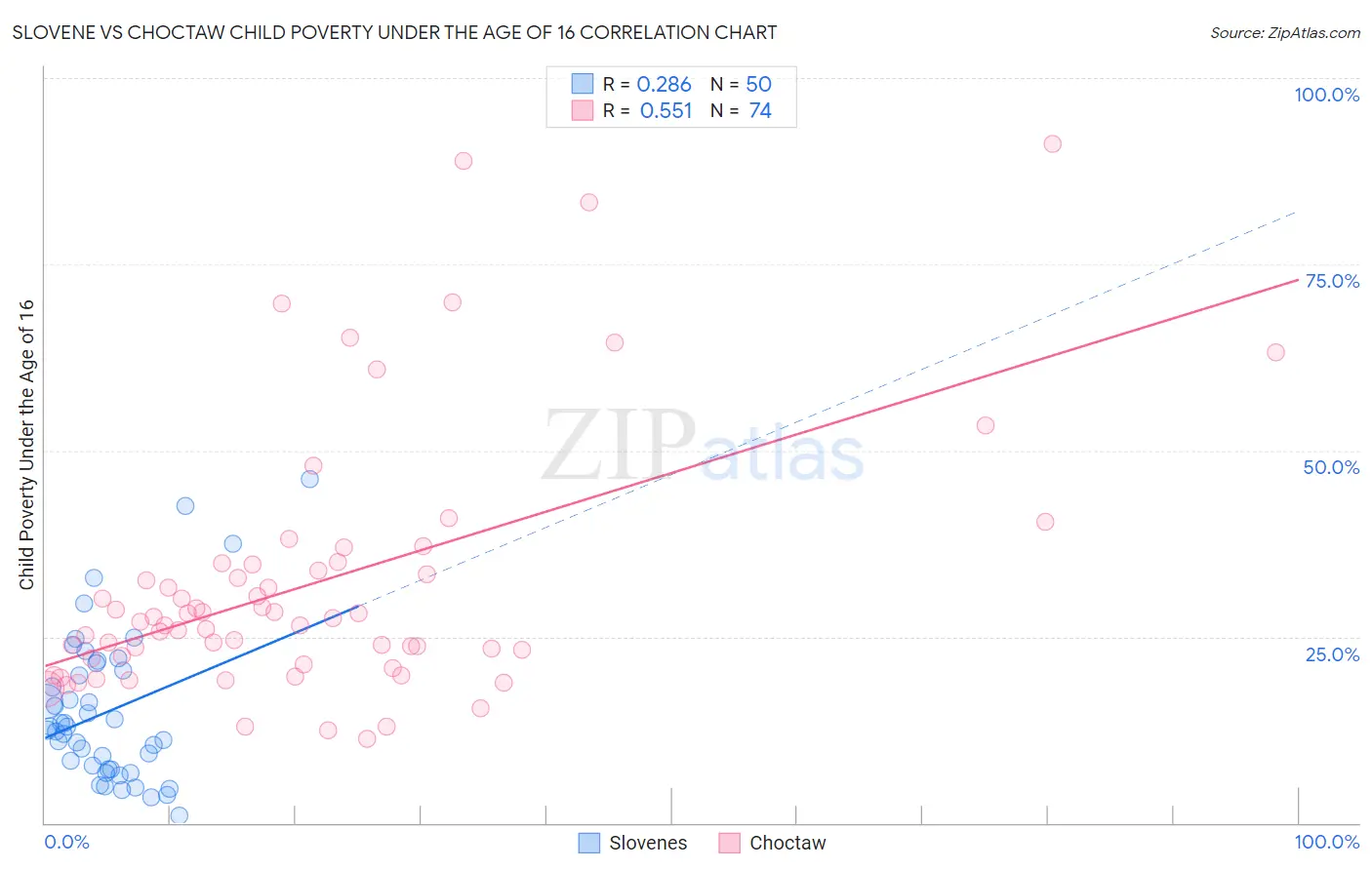 Slovene vs Choctaw Child Poverty Under the Age of 16