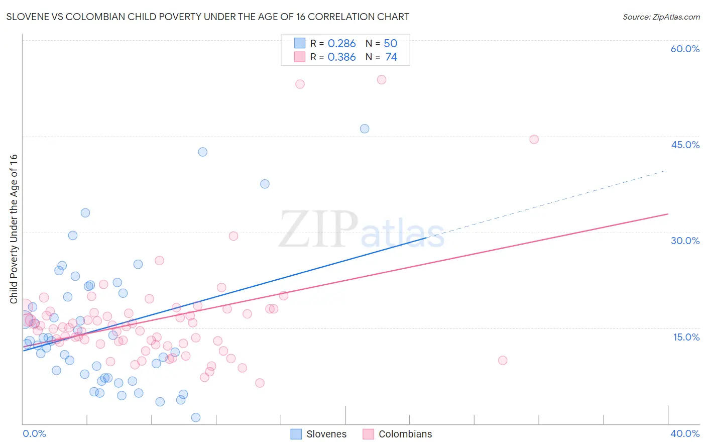 Slovene vs Colombian Child Poverty Under the Age of 16