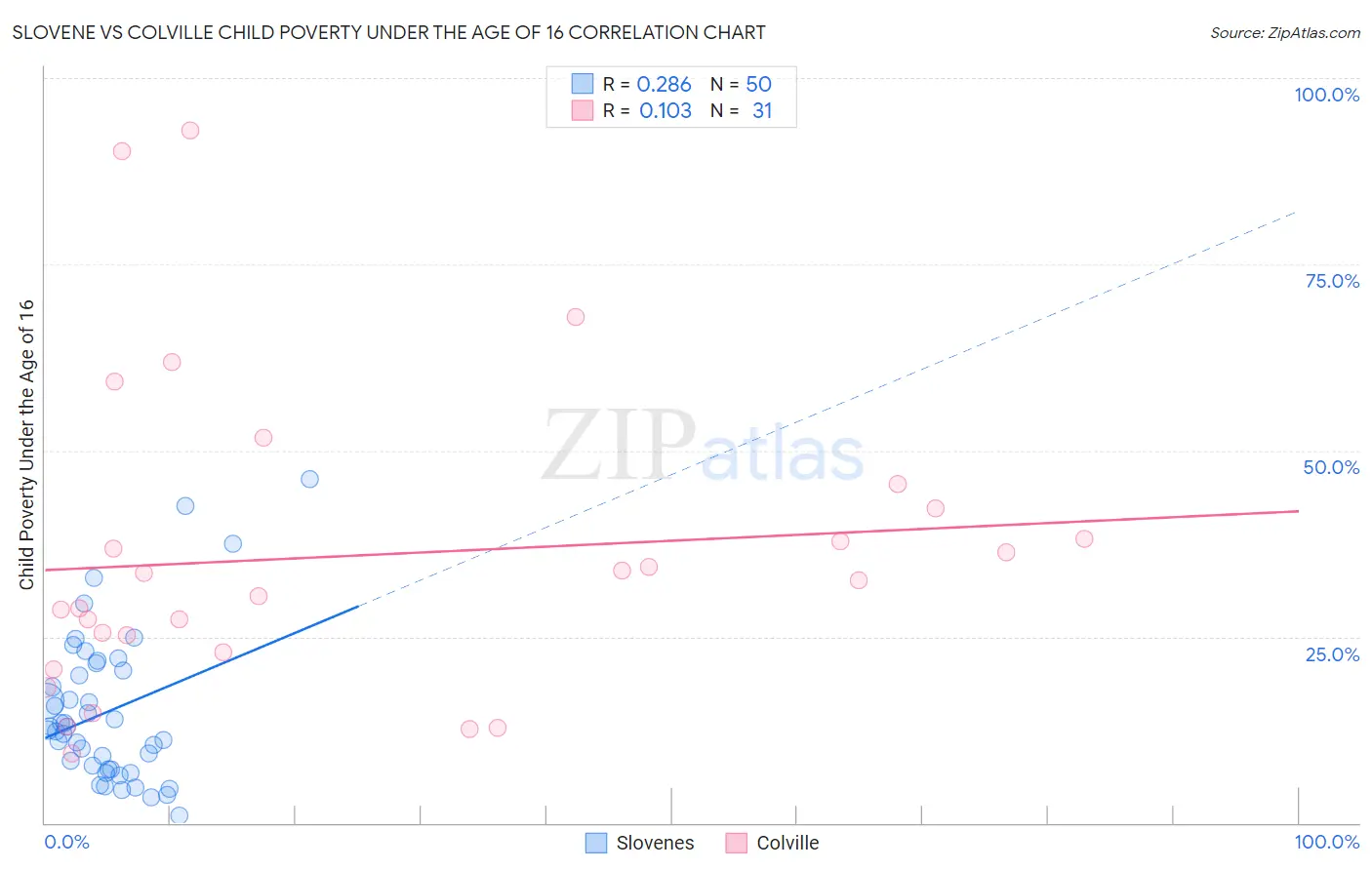 Slovene vs Colville Child Poverty Under the Age of 16