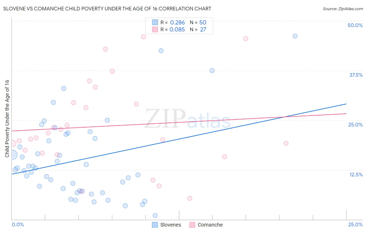 Slovene vs Comanche Child Poverty Under the Age of 16