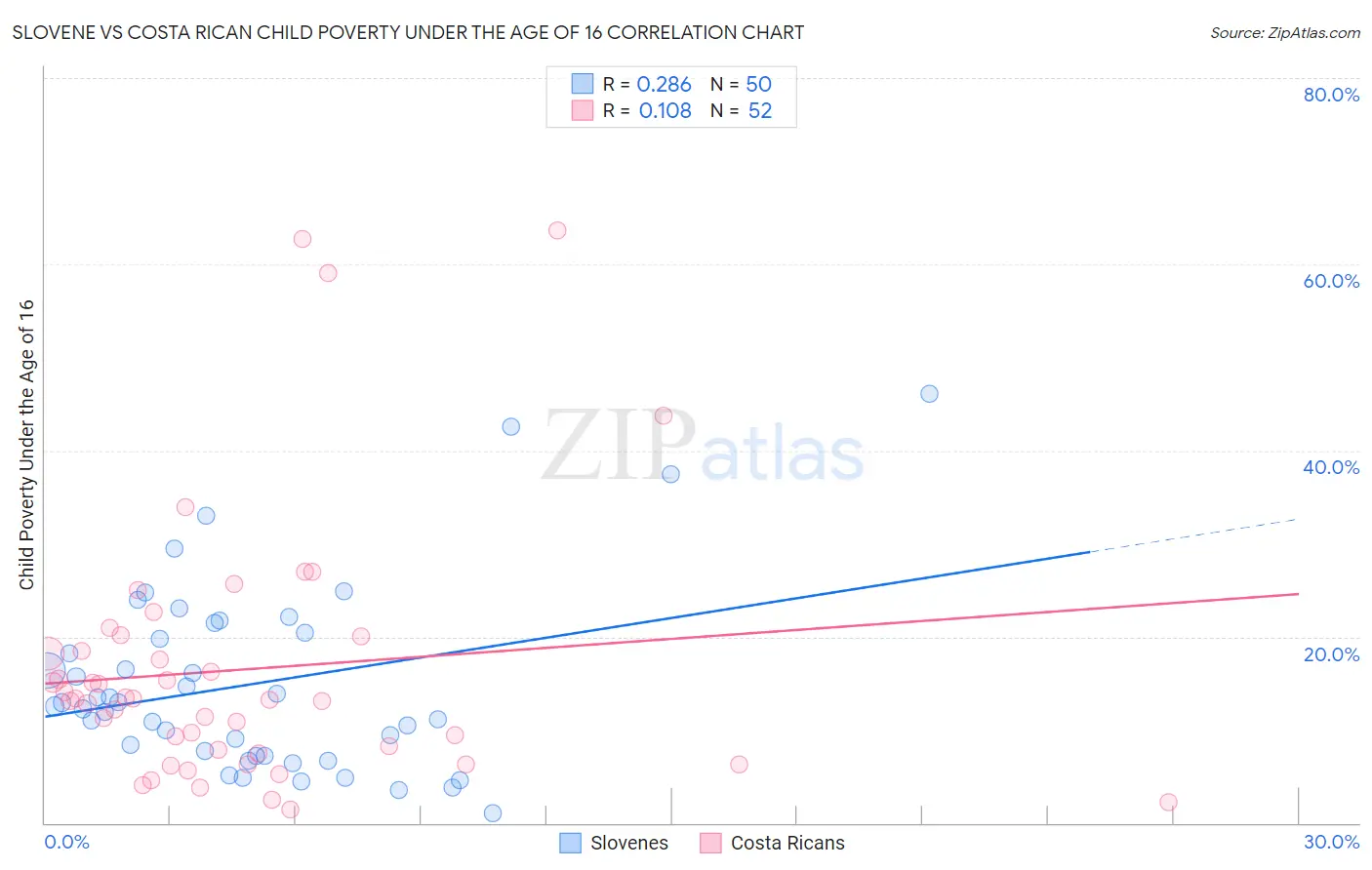 Slovene vs Costa Rican Child Poverty Under the Age of 16