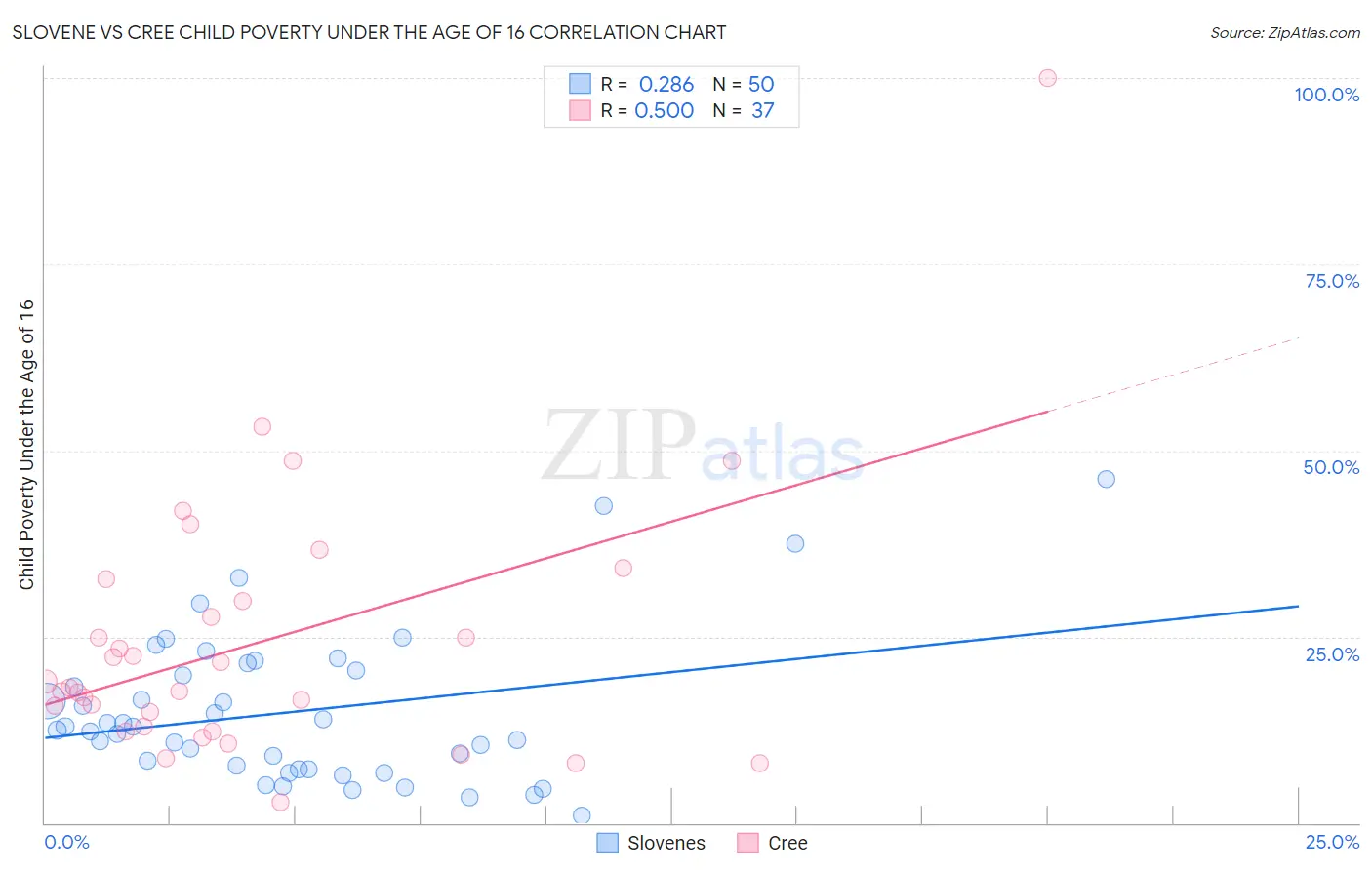 Slovene vs Cree Child Poverty Under the Age of 16