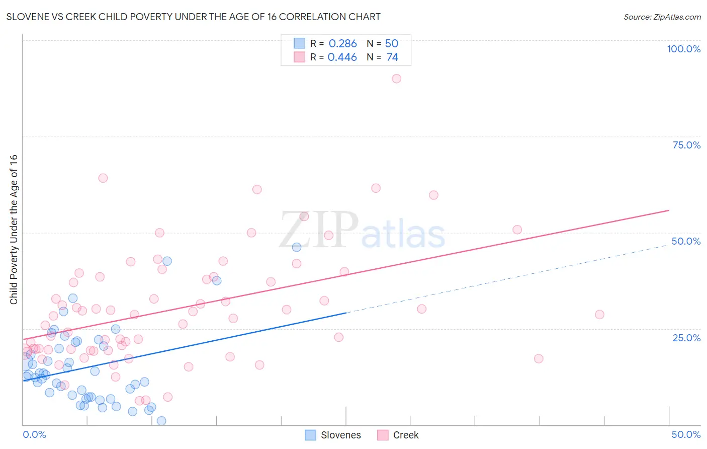 Slovene vs Creek Child Poverty Under the Age of 16