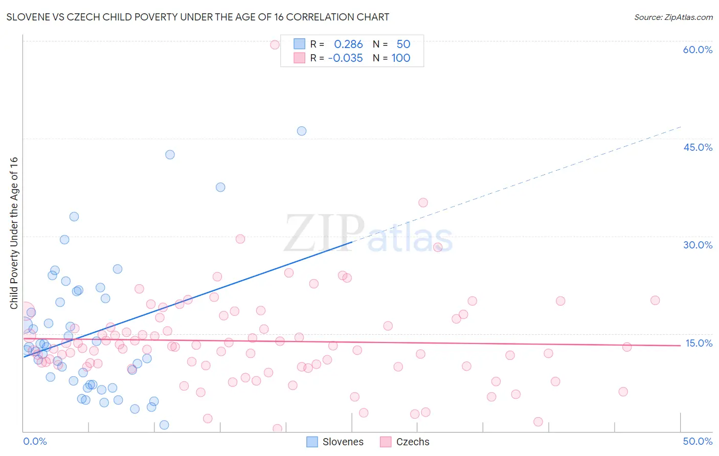 Slovene vs Czech Child Poverty Under the Age of 16