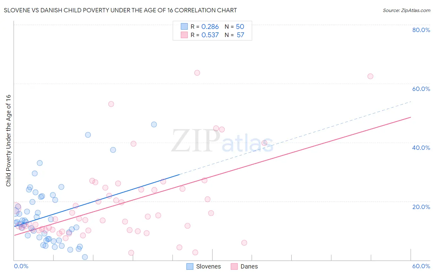 Slovene vs Danish Child Poverty Under the Age of 16