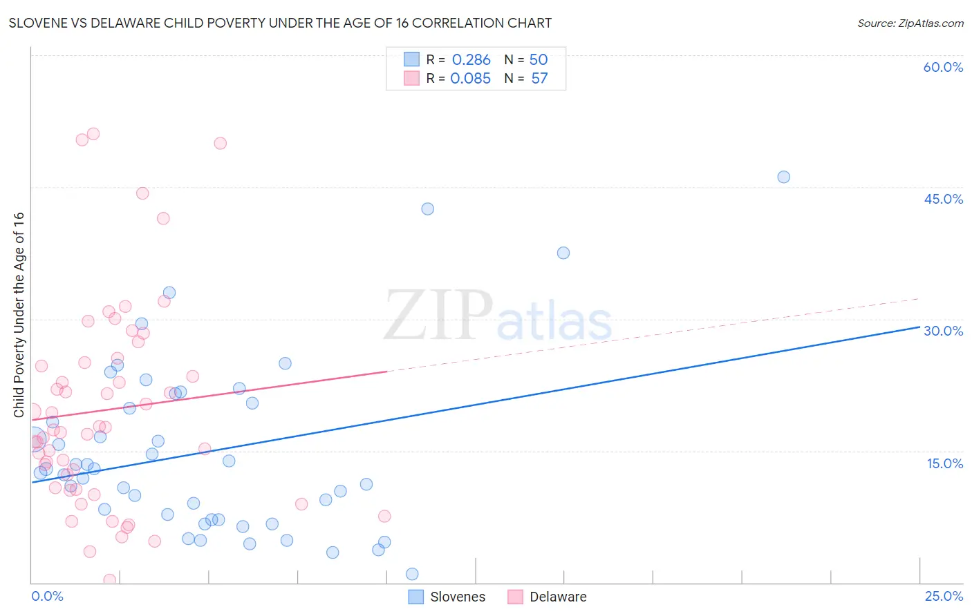 Slovene vs Delaware Child Poverty Under the Age of 16