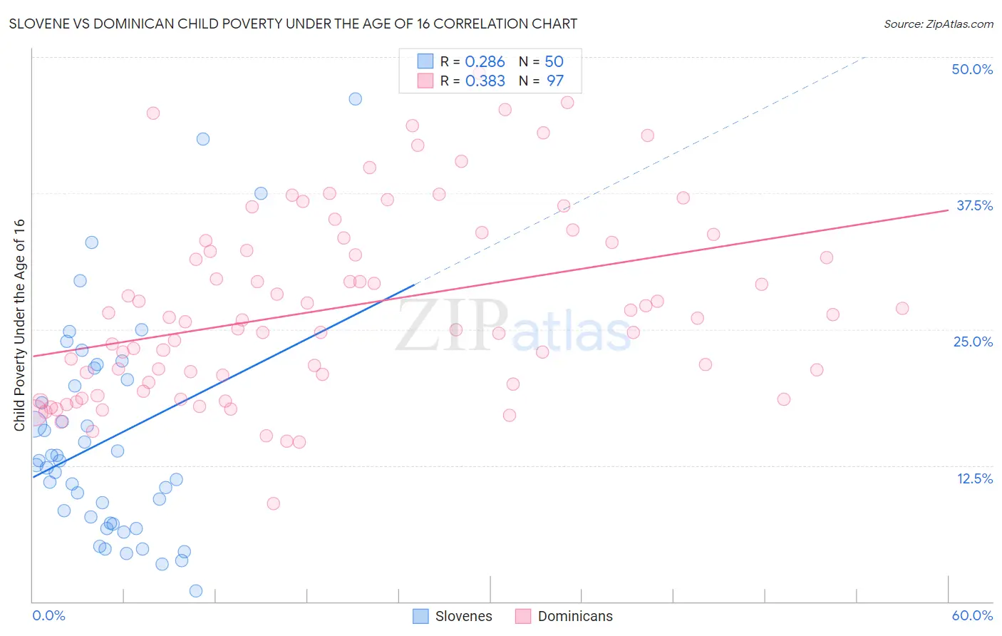 Slovene vs Dominican Child Poverty Under the Age of 16