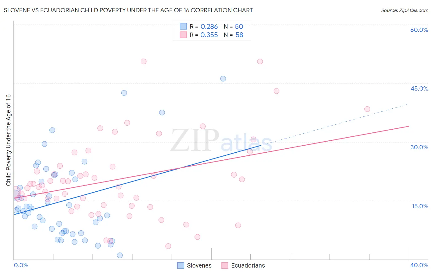 Slovene vs Ecuadorian Child Poverty Under the Age of 16