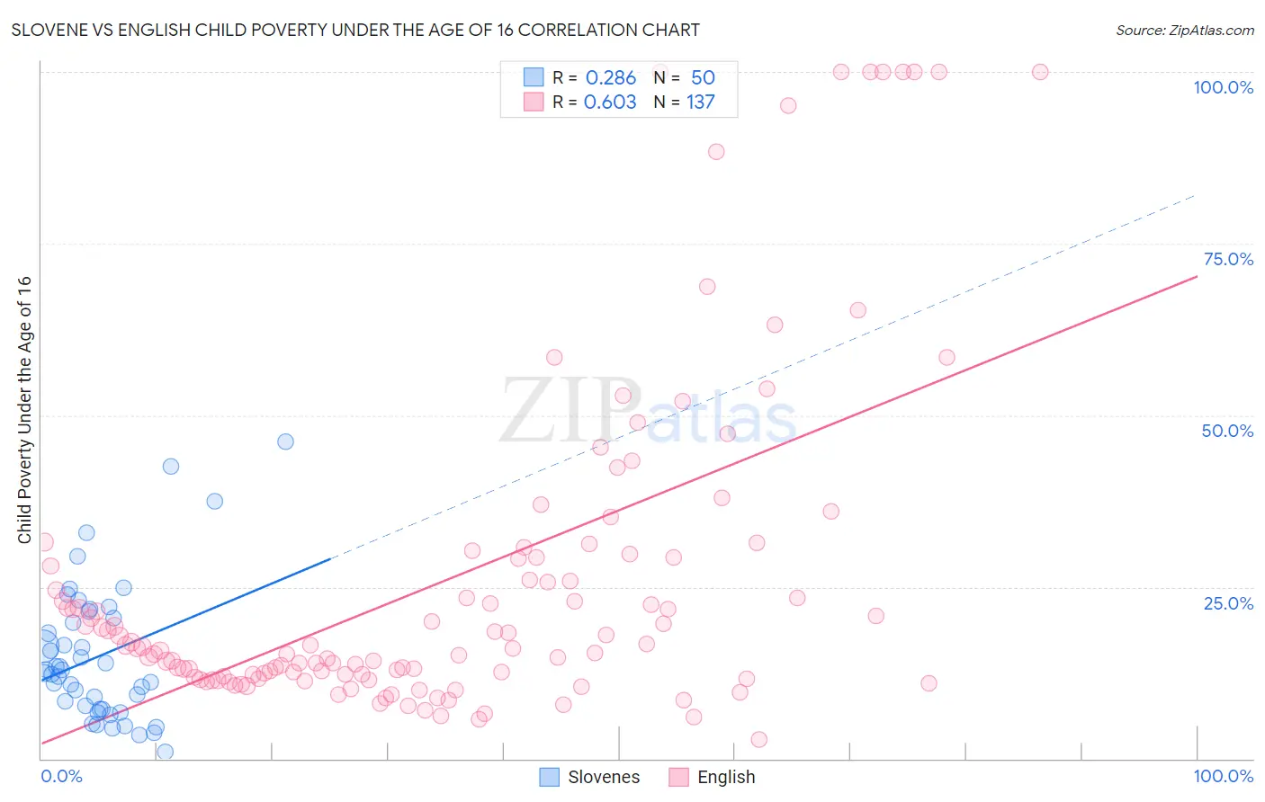 Slovene vs English Child Poverty Under the Age of 16