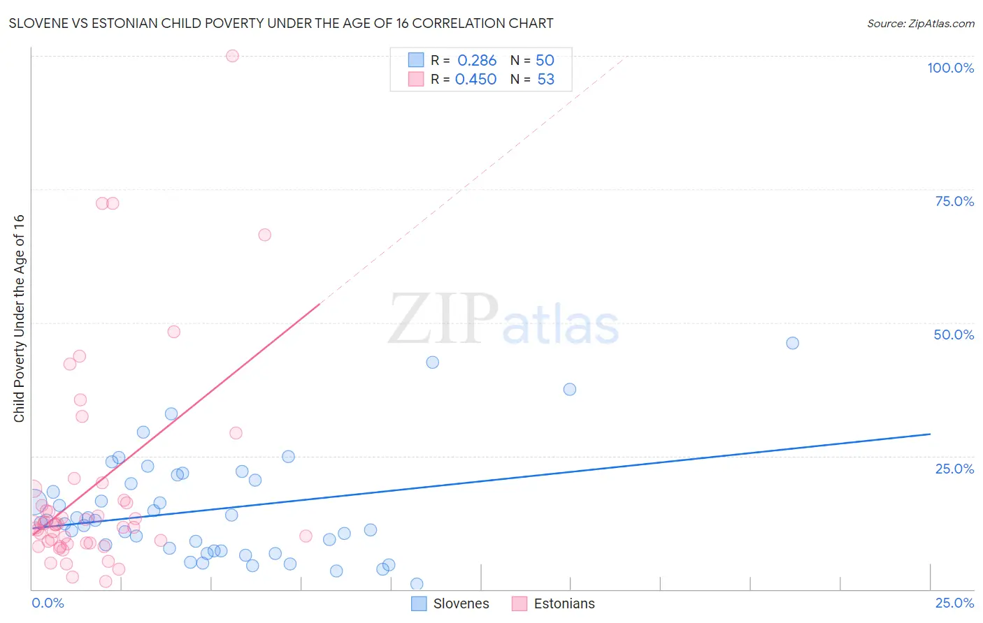 Slovene vs Estonian Child Poverty Under the Age of 16