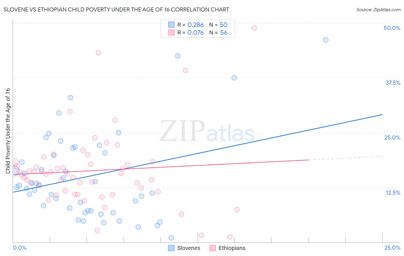 Slovene vs Ethiopian Child Poverty Under the Age of 16