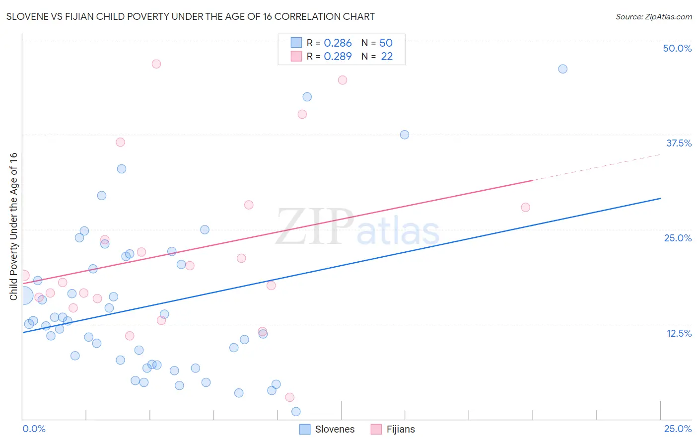 Slovene vs Fijian Child Poverty Under the Age of 16