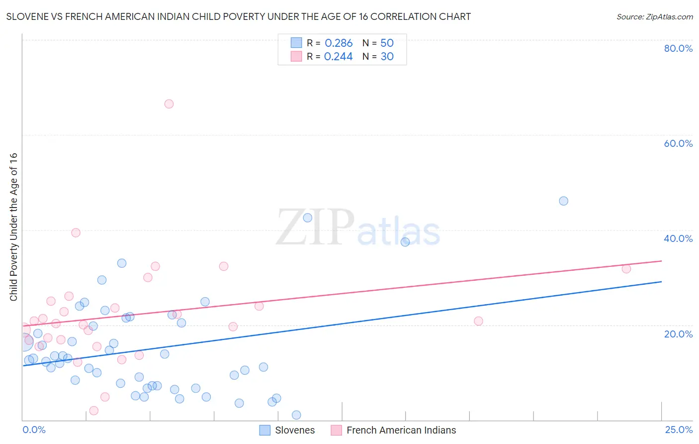 Slovene vs French American Indian Child Poverty Under the Age of 16