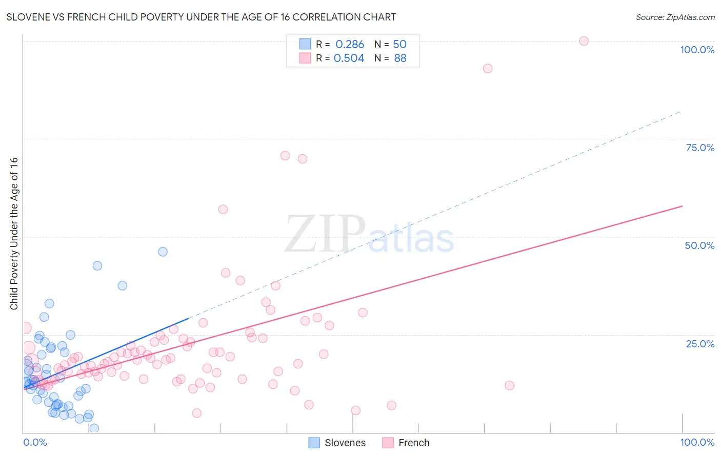 Slovene vs French Child Poverty Under the Age of 16