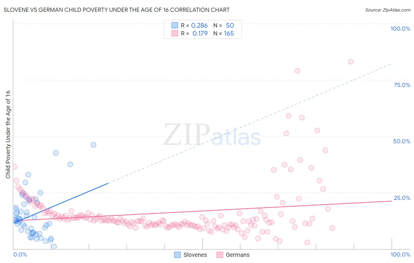 Slovene vs German Child Poverty Under the Age of 16