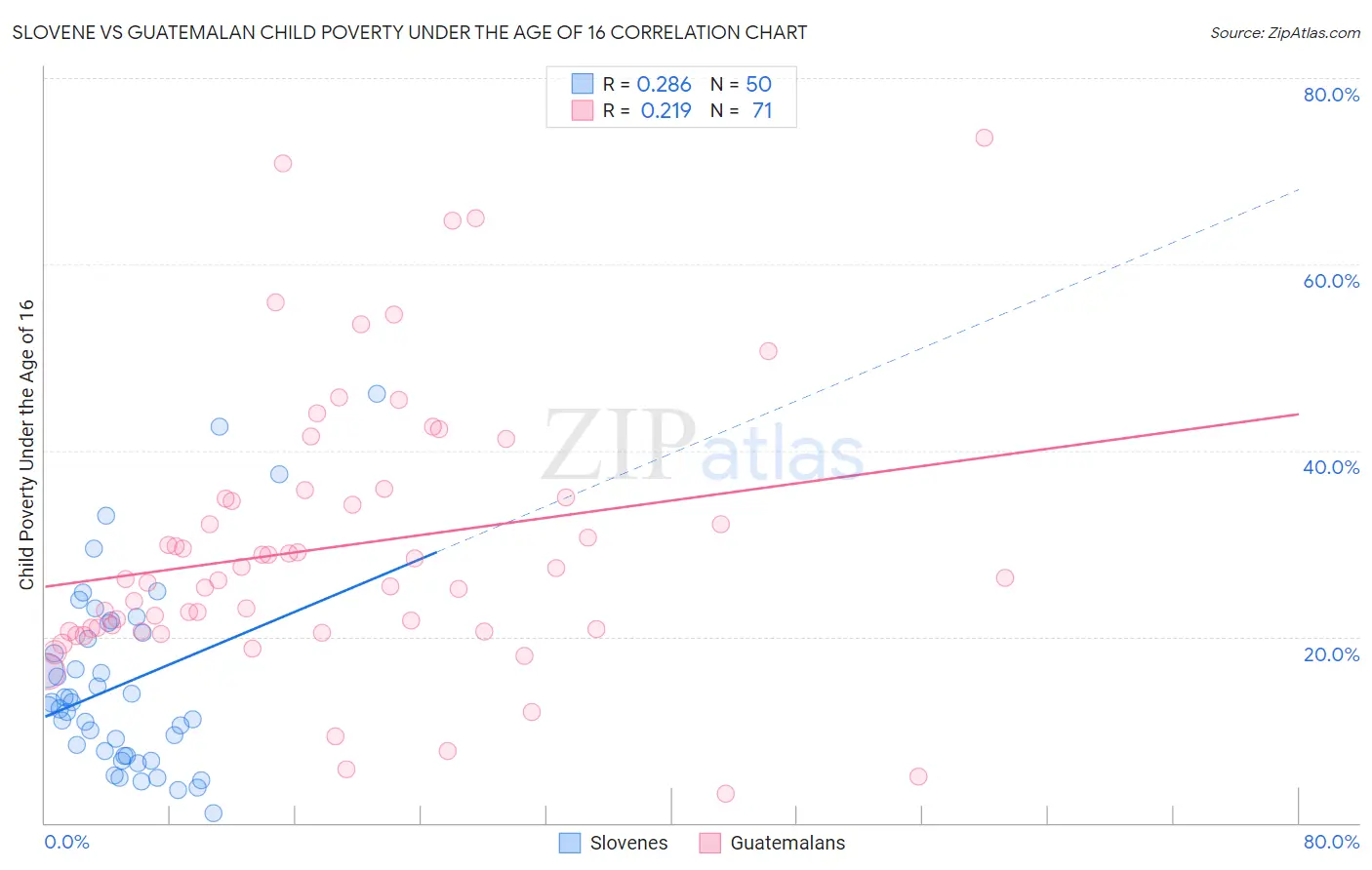 Slovene vs Guatemalan Child Poverty Under the Age of 16