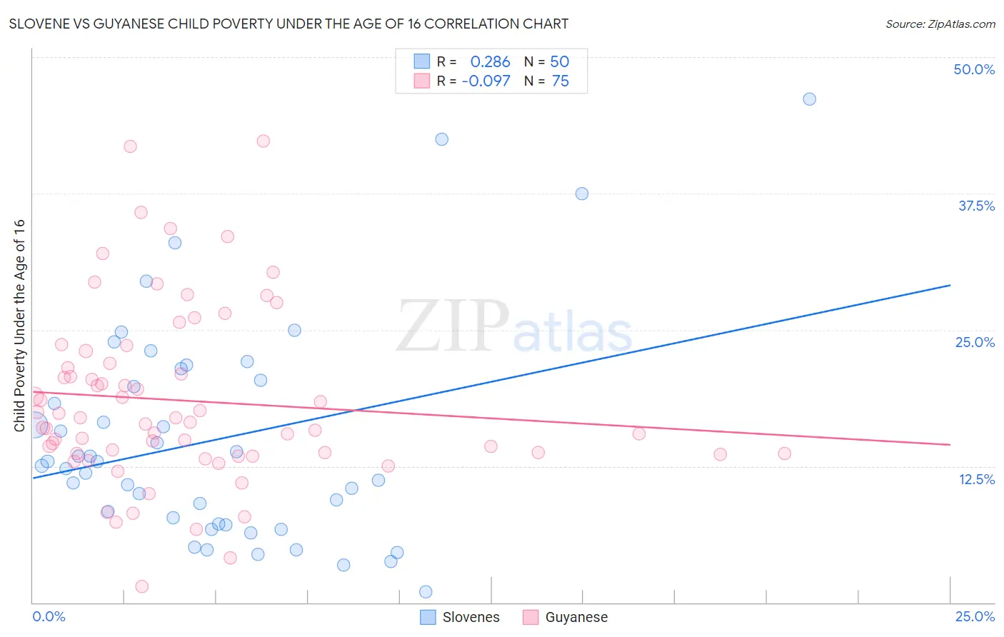 Slovene vs Guyanese Child Poverty Under the Age of 16