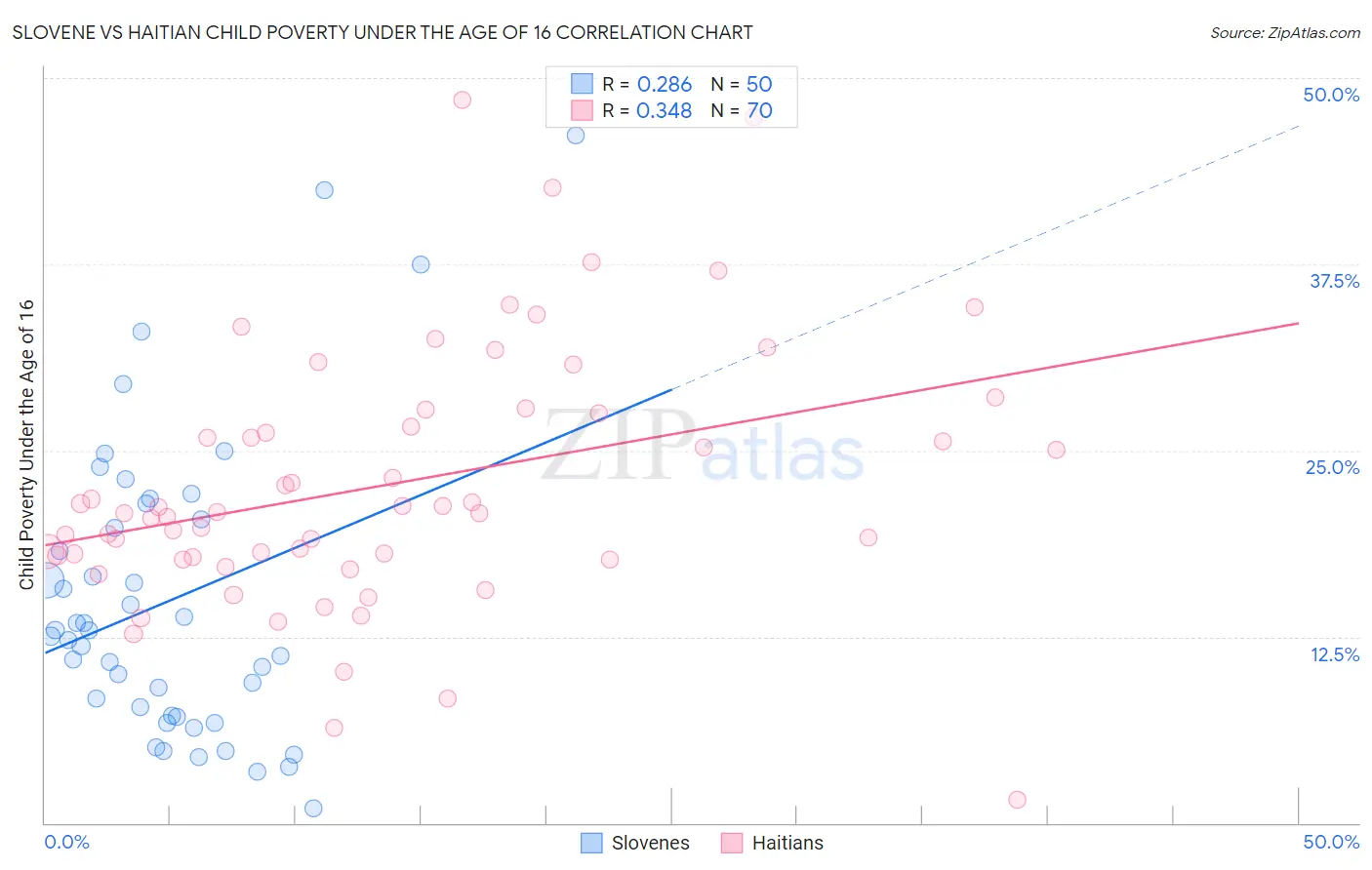 Slovene vs Haitian Child Poverty Under the Age of 16