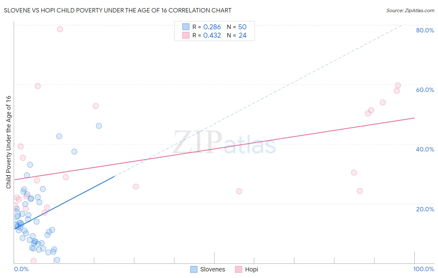 Slovene vs Hopi Child Poverty Under the Age of 16