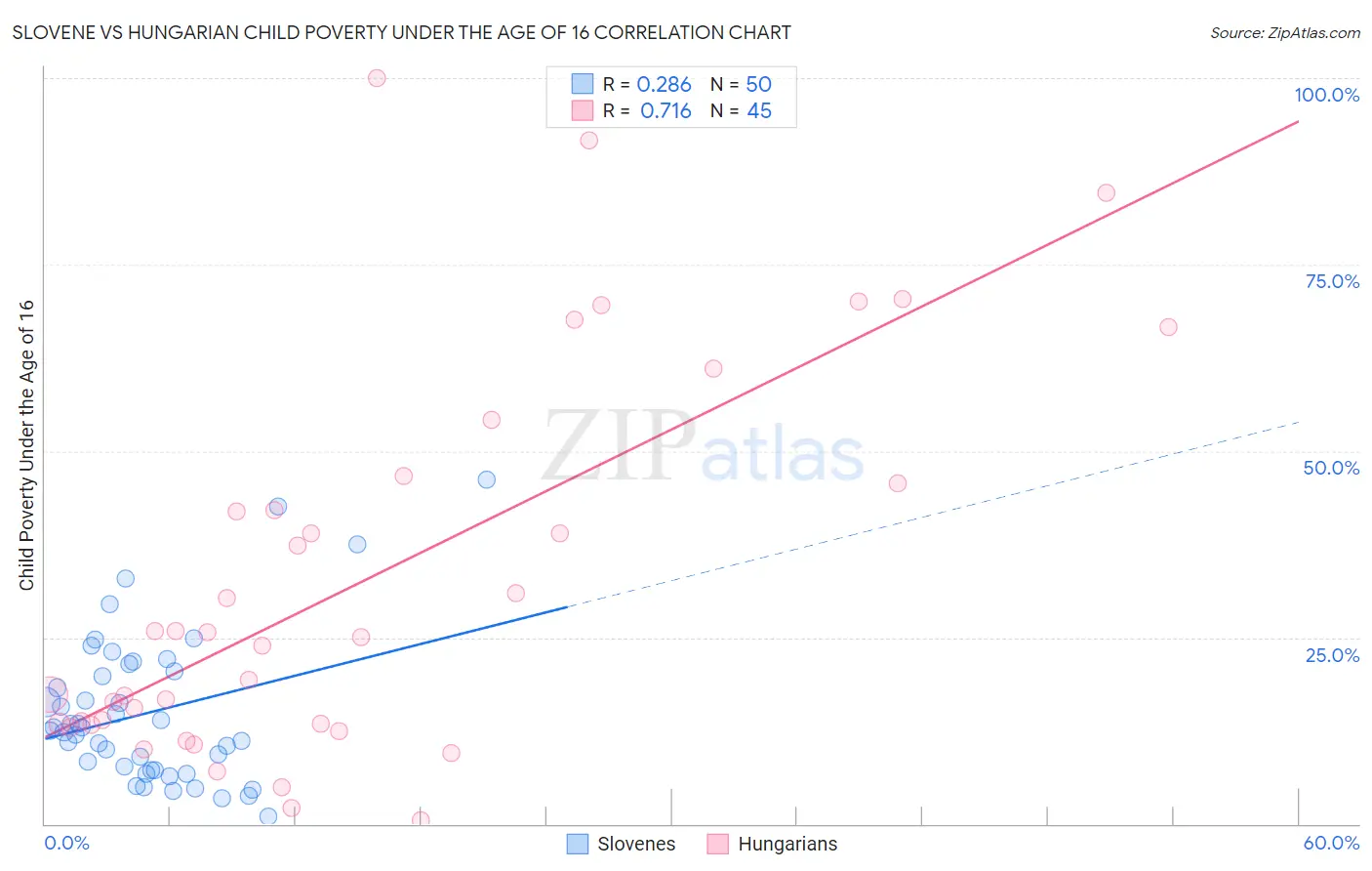 Slovene vs Hungarian Child Poverty Under the Age of 16