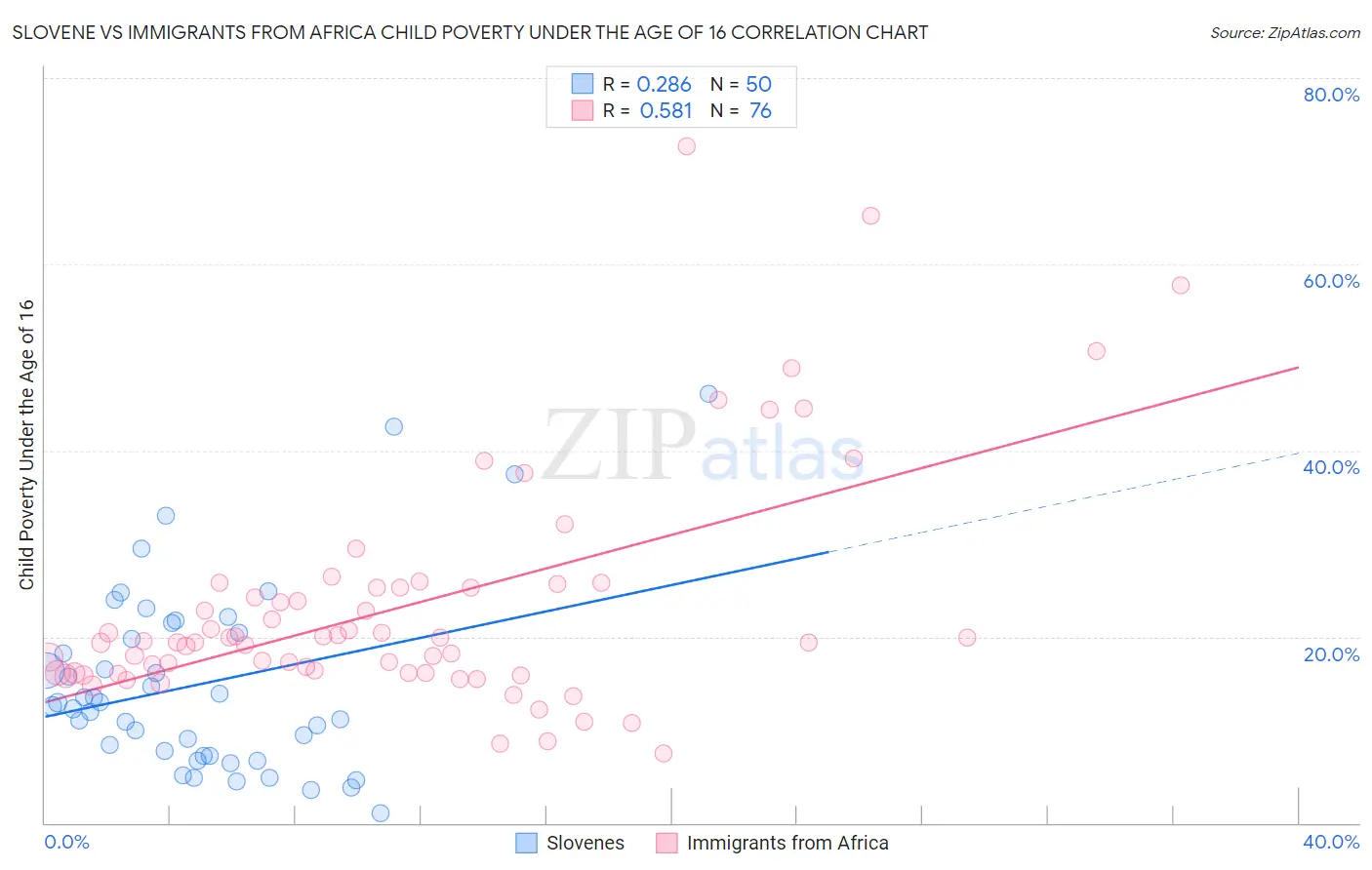 Slovene vs Immigrants from Africa Child Poverty Under the Age of 16