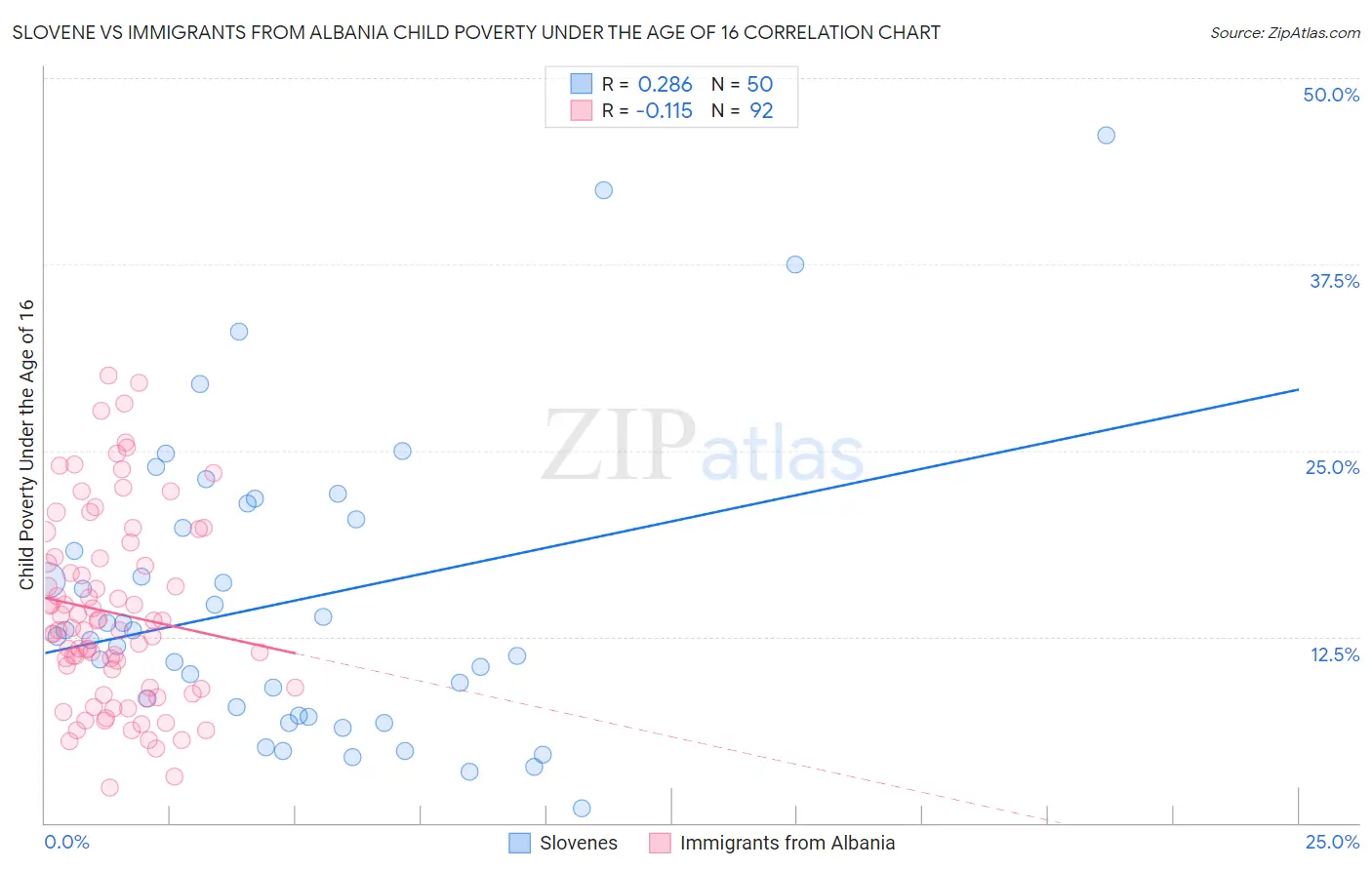 Slovene vs Immigrants from Albania Child Poverty Under the Age of 16