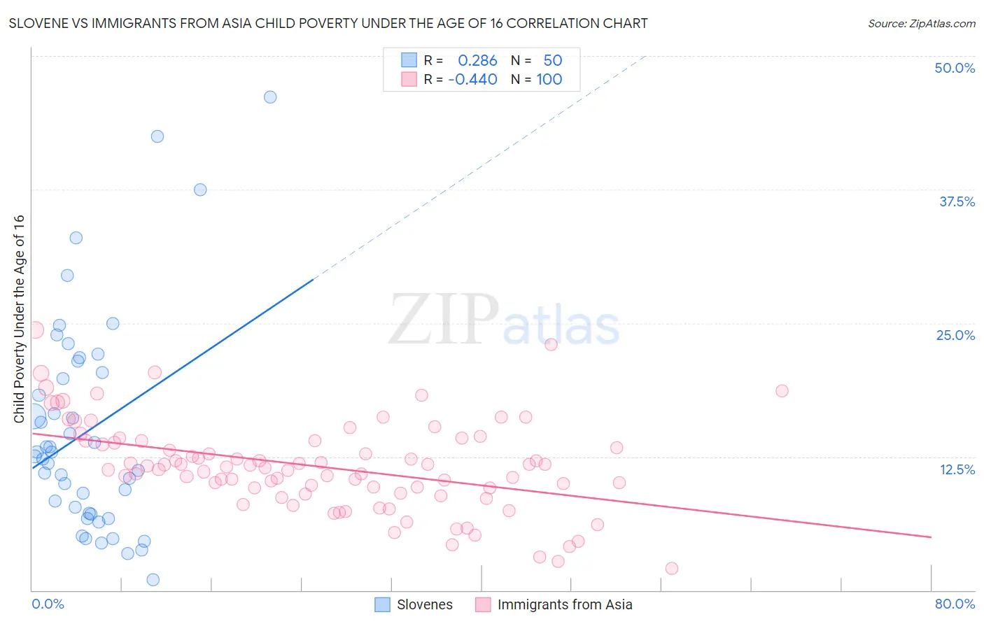 Slovene vs Immigrants from Asia Child Poverty Under the Age of 16