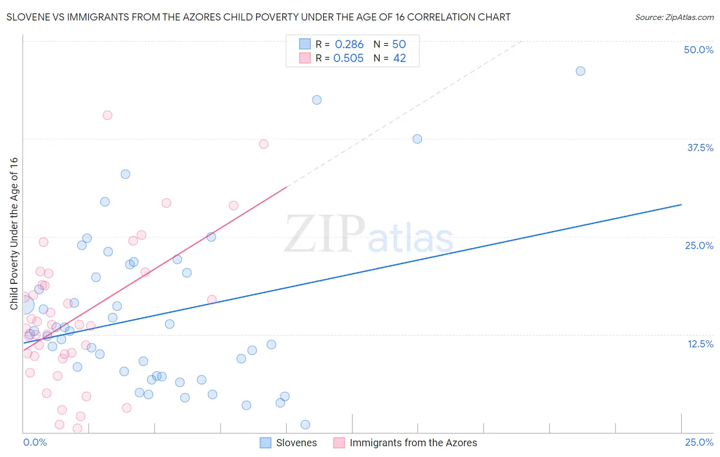 Slovene vs Immigrants from the Azores Child Poverty Under the Age of 16