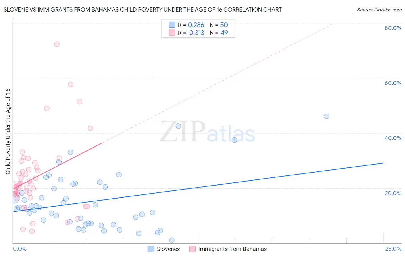 Slovene vs Immigrants from Bahamas Child Poverty Under the Age of 16