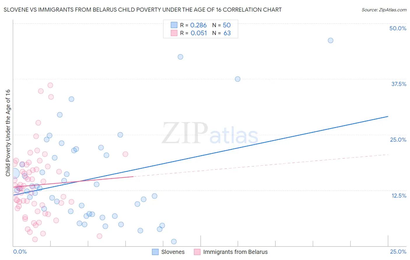 Slovene vs Immigrants from Belarus Child Poverty Under the Age of 16