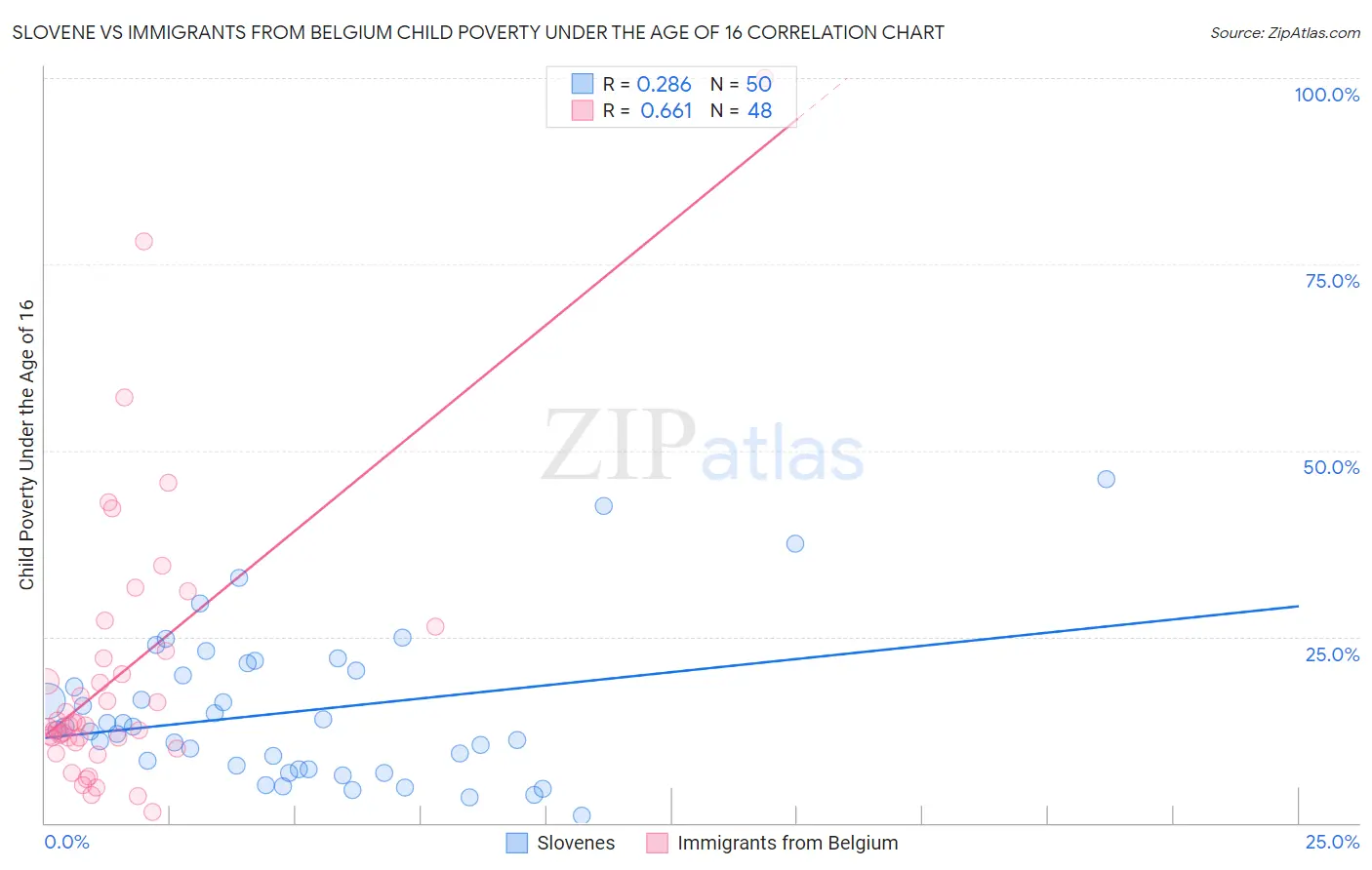 Slovene vs Immigrants from Belgium Child Poverty Under the Age of 16