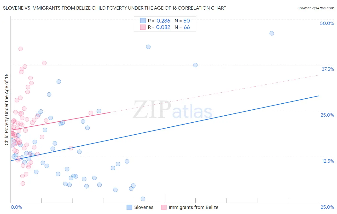 Slovene vs Immigrants from Belize Child Poverty Under the Age of 16