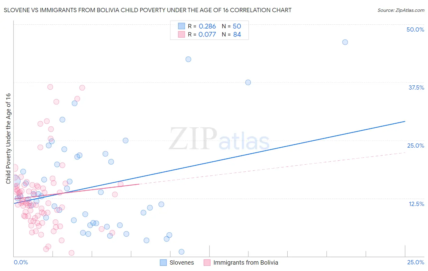 Slovene vs Immigrants from Bolivia Child Poverty Under the Age of 16