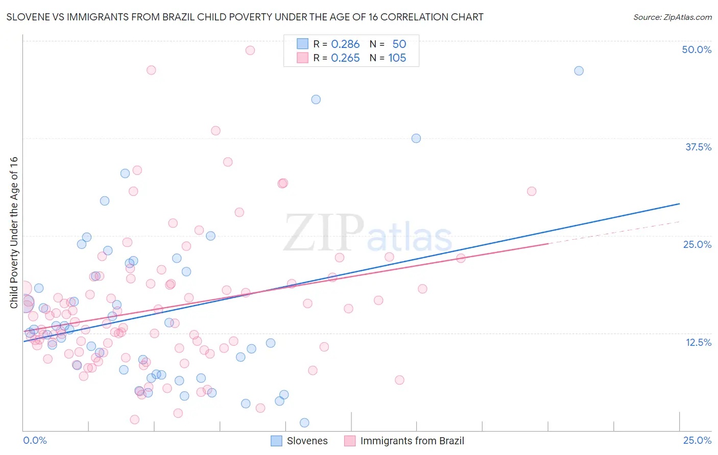 Slovene vs Immigrants from Brazil Child Poverty Under the Age of 16