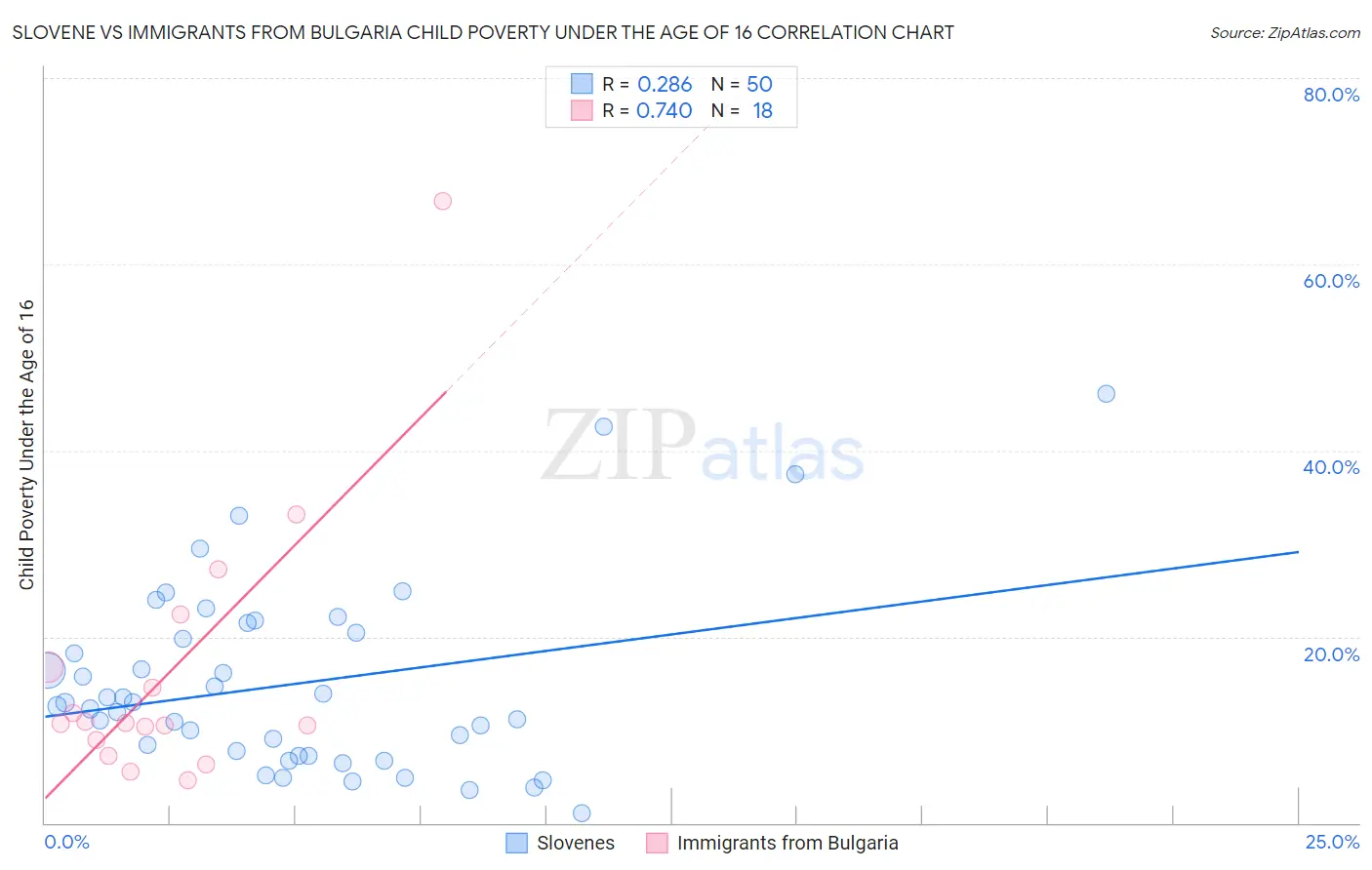 Slovene vs Immigrants from Bulgaria Child Poverty Under the Age of 16