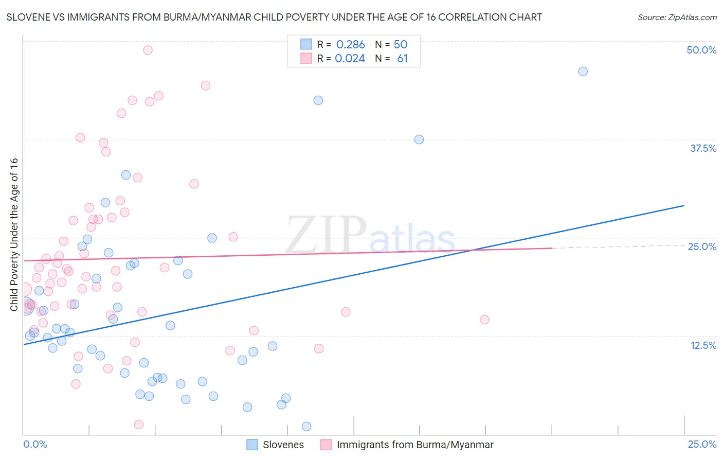Slovene vs Immigrants from Burma/Myanmar Child Poverty Under the Age of 16