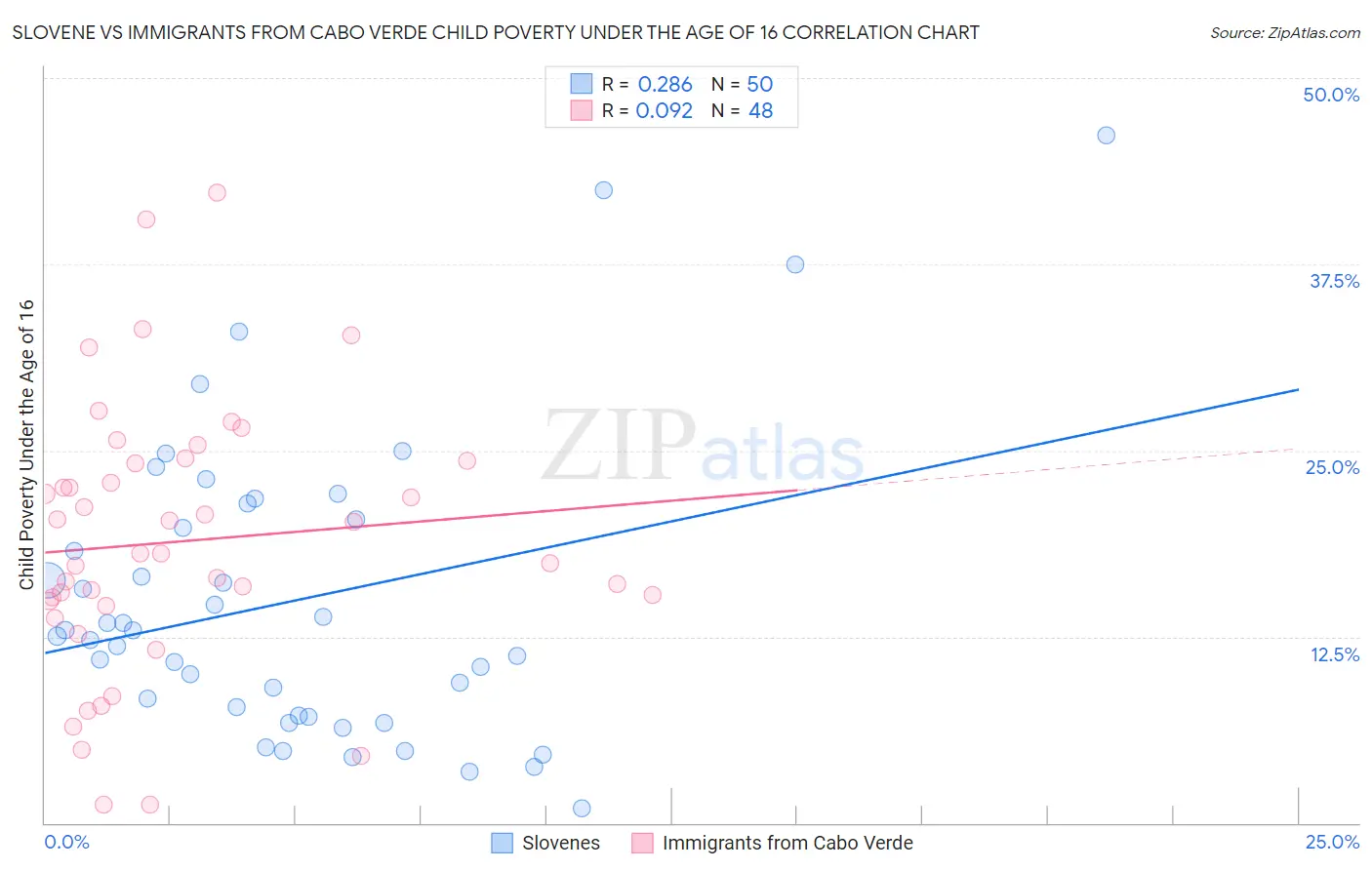 Slovene vs Immigrants from Cabo Verde Child Poverty Under the Age of 16