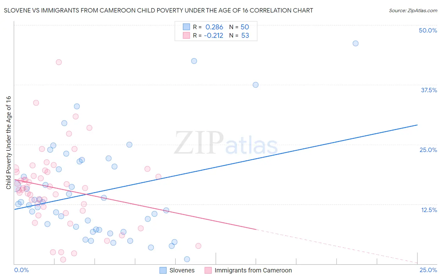 Slovene vs Immigrants from Cameroon Child Poverty Under the Age of 16