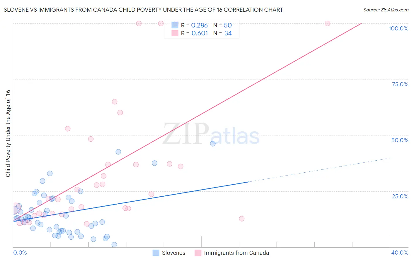 Slovene vs Immigrants from Canada Child Poverty Under the Age of 16