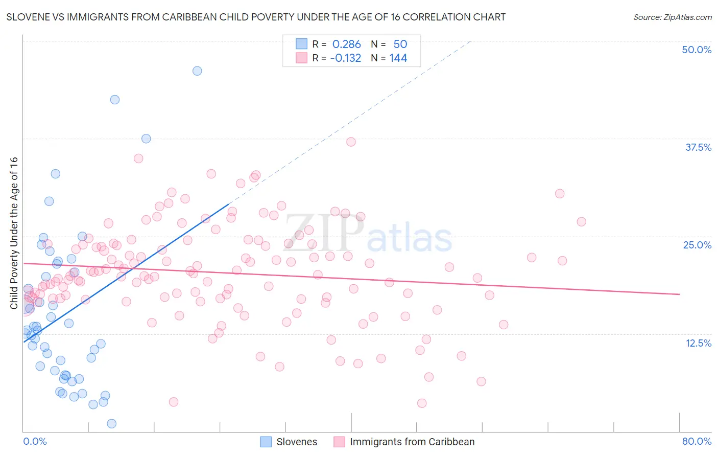 Slovene vs Immigrants from Caribbean Child Poverty Under the Age of 16